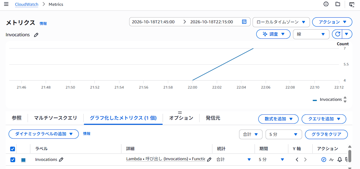Invocations を合計・期間 5 分で表示したグラフ