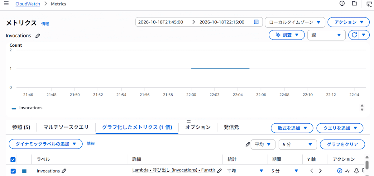Invocations を平均・期間 5 分で表示したグラフ