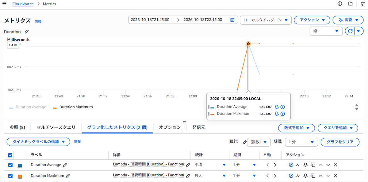 Duration の平均と最大の期間を 1 分に変更したグラフ