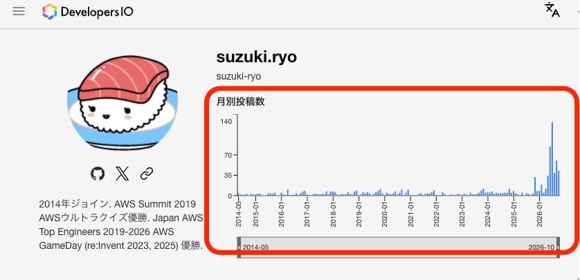 著者ページのグラフ