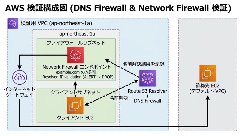 検証構成図: クライアント EC2 から Network Firewall エンドポイント、インターネットゲートウェイを経由して詐称先 EC2 へ接続する。Route 53 Resolver と DNS Firewall は名前解決の結果をファイアウォールに記録する