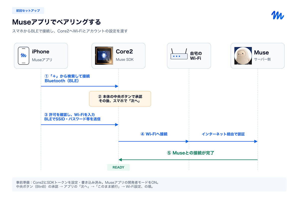 MuseアプリとCore2のBLEペアリングからWi-Fi接続までの流れ