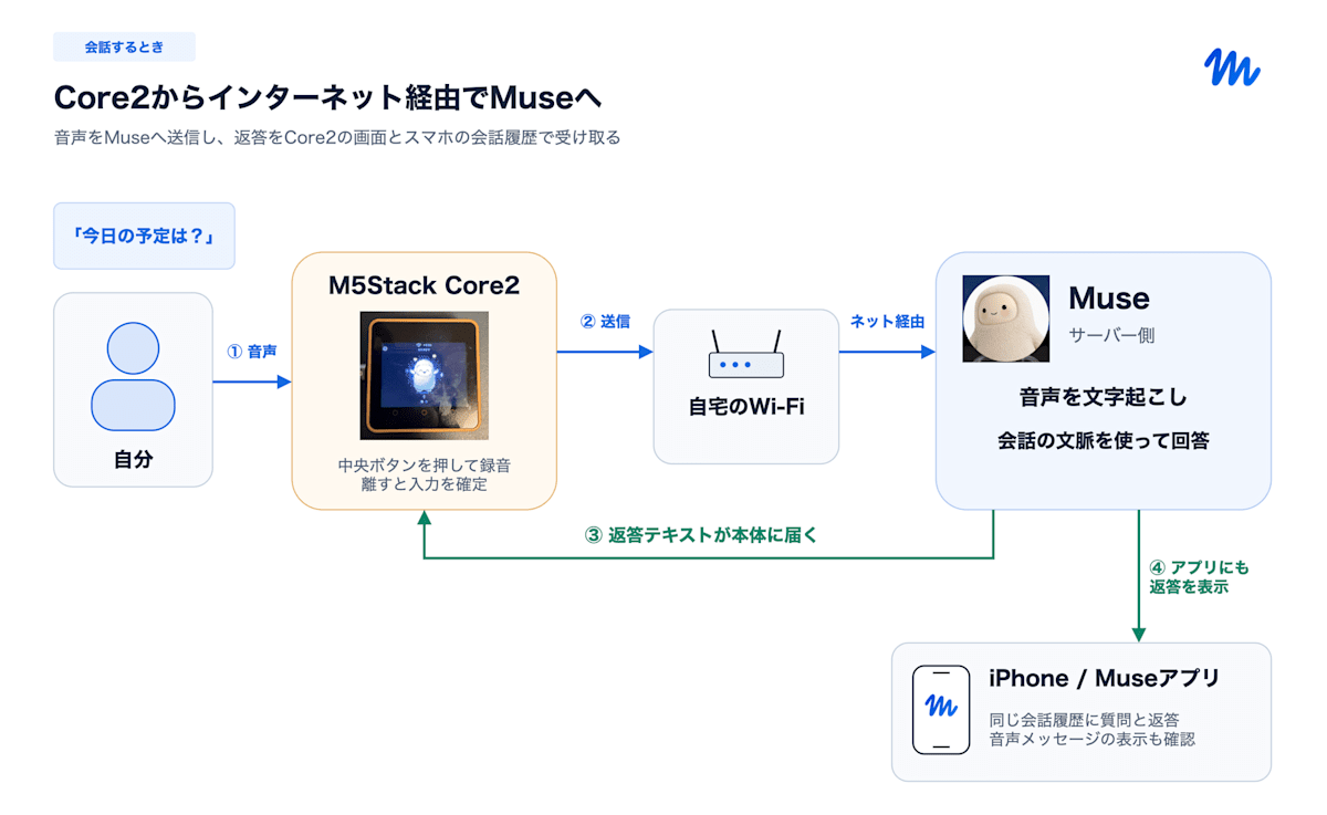 Core2からWi-Fi経由でMuseへ音声を送り、本体とスマホで返答を受け取る構成
