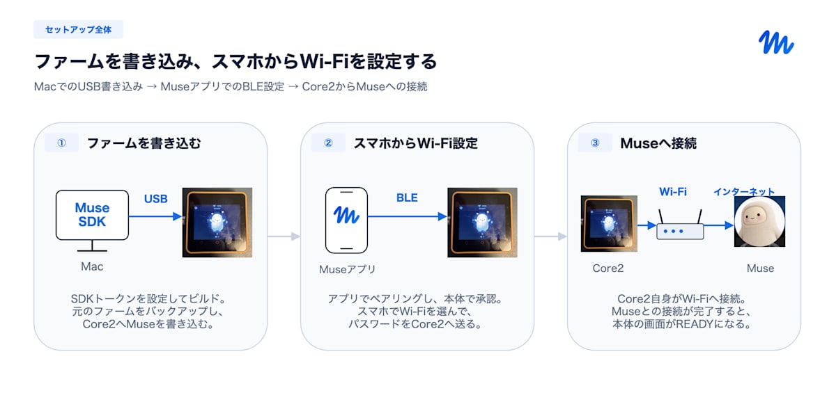 USBでファームを書き込み、スマホからBLEでWi-Fiを設定してMuseへ接続する流れ