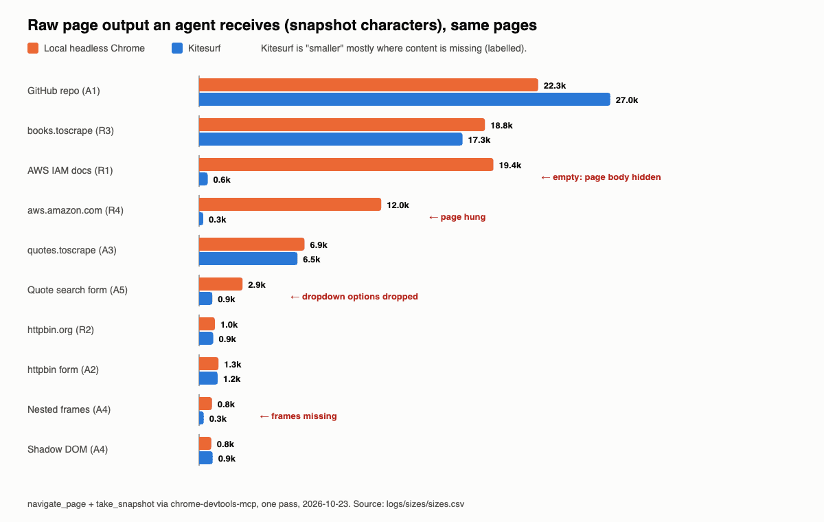 Page output per page, headless vs Kitesurf
