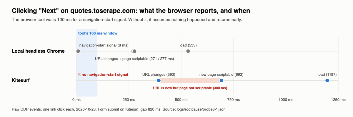 Click timeline: Chrome vs Kitesurf