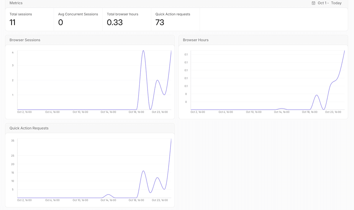 Usage and the dashboard