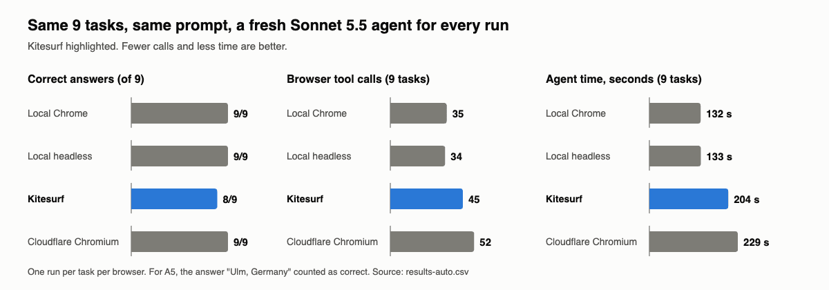 Correct answers, browser actions and time for each browser