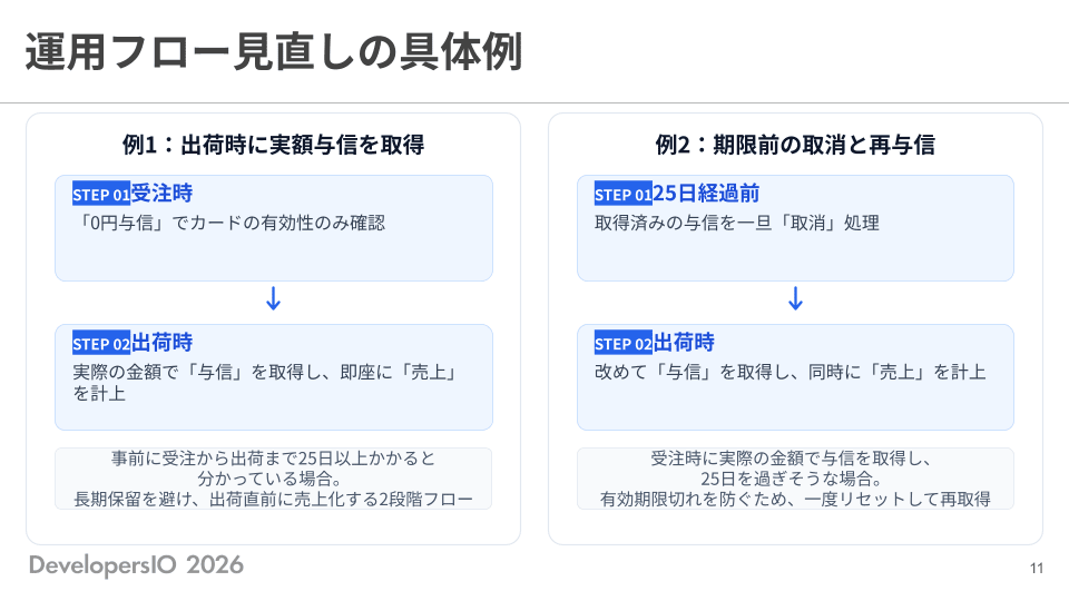 運用フローの見直し例