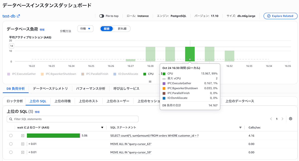 負荷実行中の Database Insights
