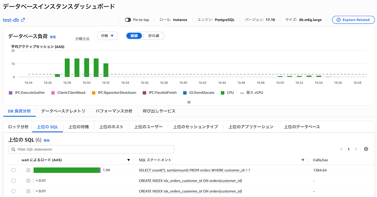 負荷の比較(index 追加前後)