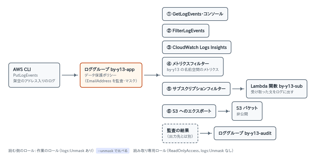 構成の図。AWS CLI からロググループ by-y13-app にログを入れ、6 つの読み方・出力先で見え方を比べる。監査の結果は by-y13-audit に送る