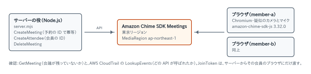 構成の図。サーバー役の Node.js が会議と参加者を作り、2 つのブラウザが Chime SDK の会議に入る。確認は GetMeeting と CloudTrail