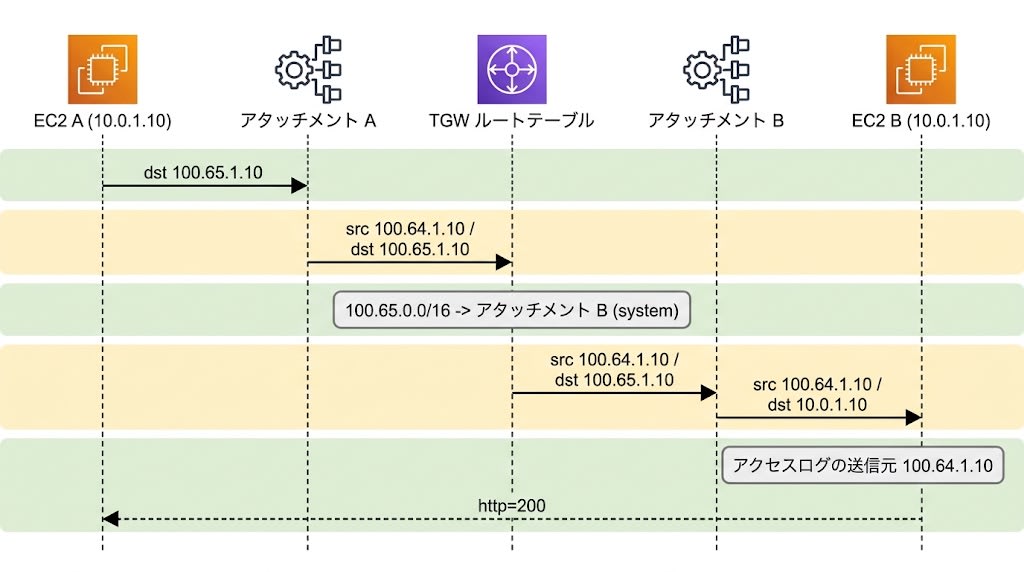A から B への 1 回のリクエストでアドレスが変わる流れ。緑は実測した値、黄色は公式ドキュメントの説明に基づく値