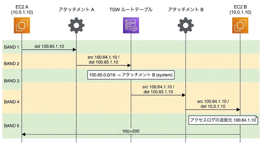 VPC-A と VPC-B が Transit Gateway の 2 つのアタッチメントを介してつながる構成。各アタッチメントに NAT ルールを設定している