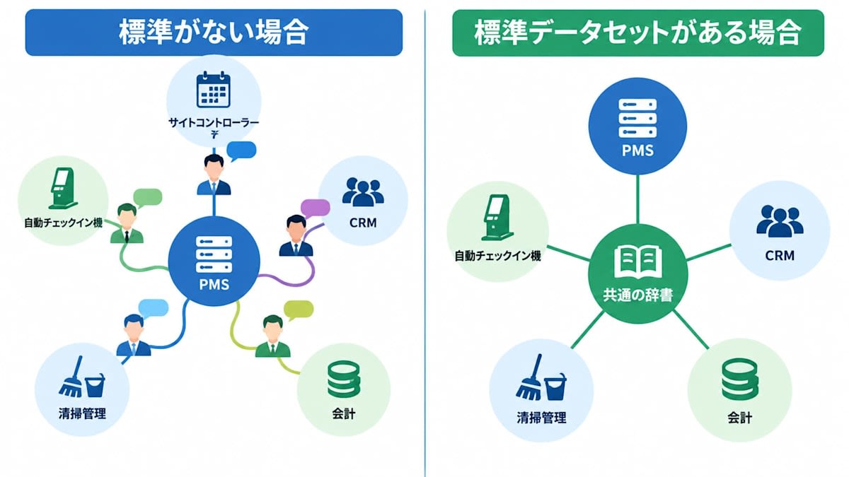 標準がない場合とある場合のシステム連携の比較