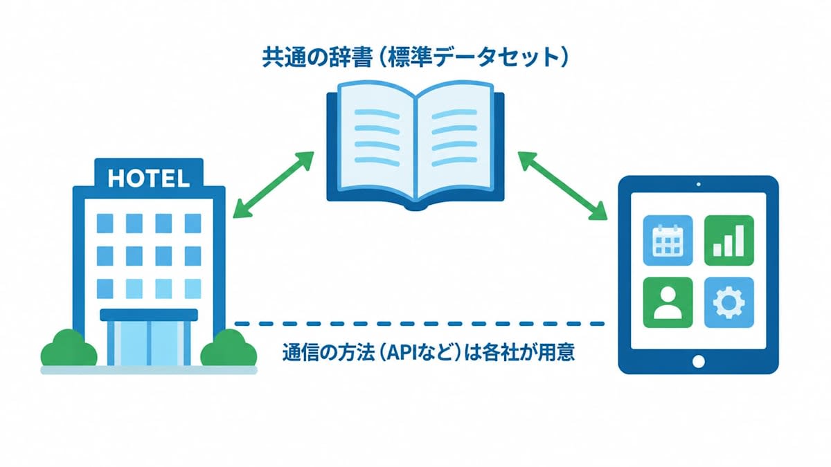 共通の辞書と電話回線のたとえ