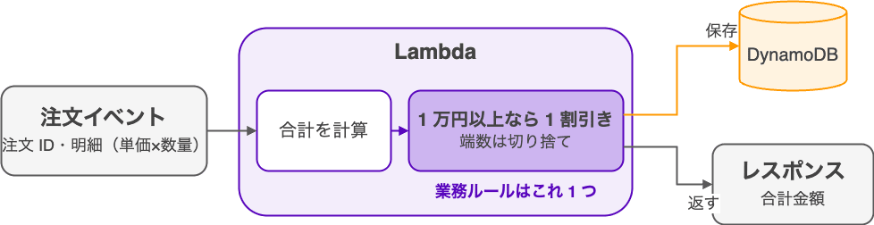 注文イベントを受け取ったLambdaがDynamoDBに注文を保存する構成図