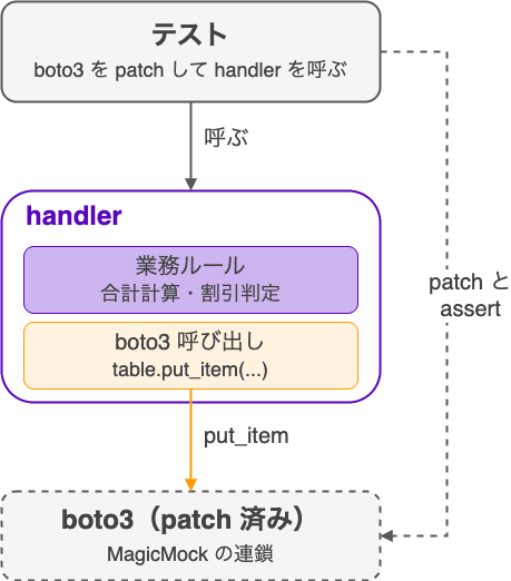 テストがhandlerを通じてboto3の呼び出し形に密結合している図