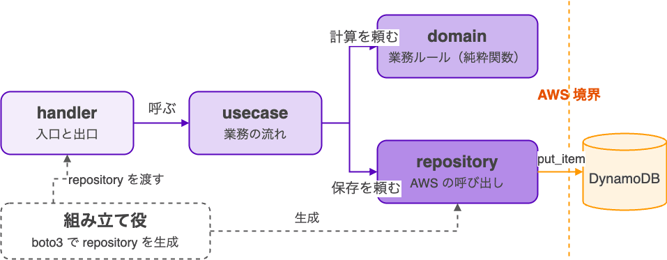 handler・usecase・domain・repositoryの4層と組み立て役の図
