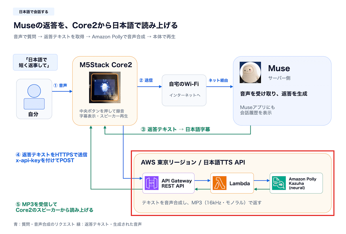今回AWS上に用意するAPI Gateway・Lambda・Amazon Pollyを赤枠で示した構成図
