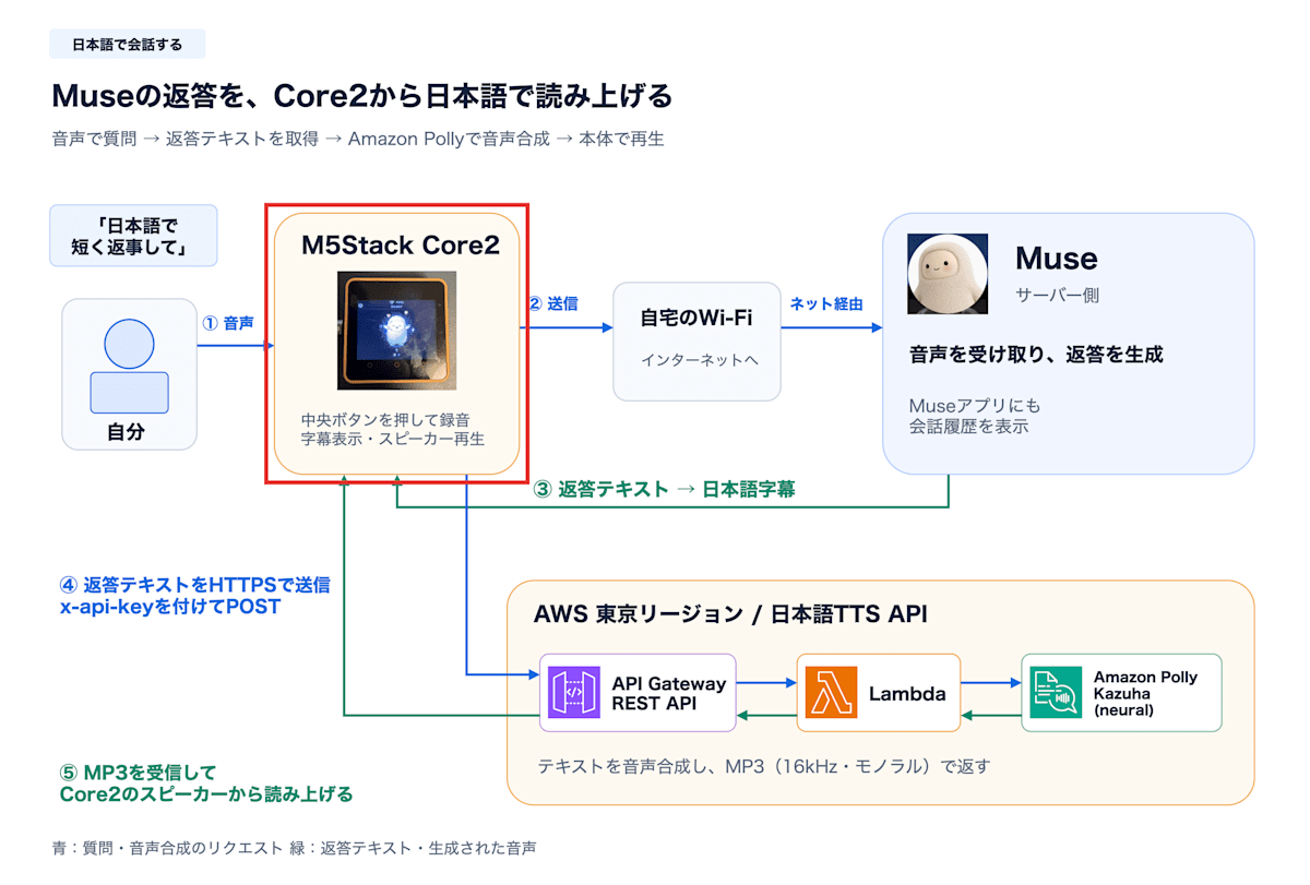 今回変更するM5Stack Core2上のSDKを赤枠で示した構成図