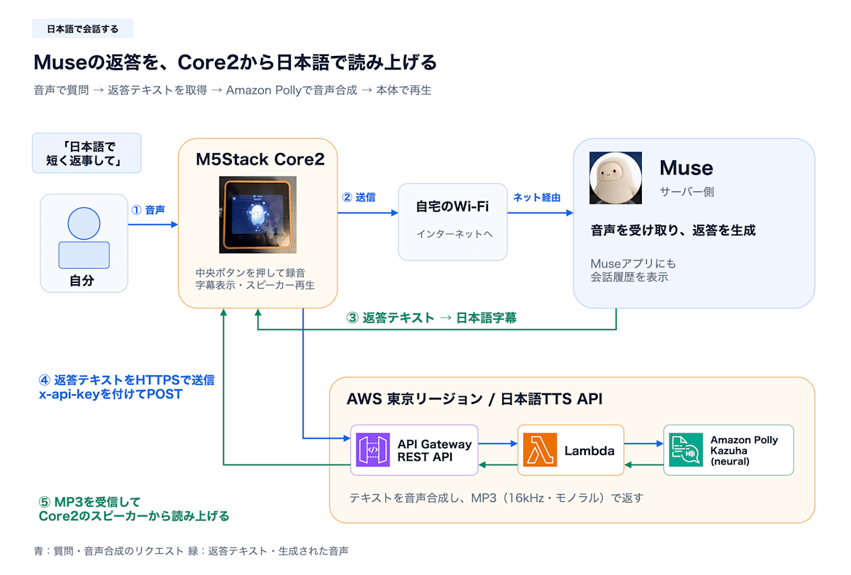 Core2からMuseへ音声で質問し、返答テキストをAPI Gateway・Lambda・Amazon Pollyで音声に変換して本体から読み上げる構成