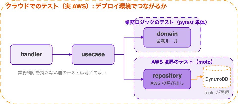 4層の図に3つのテスト境界を重ねた図