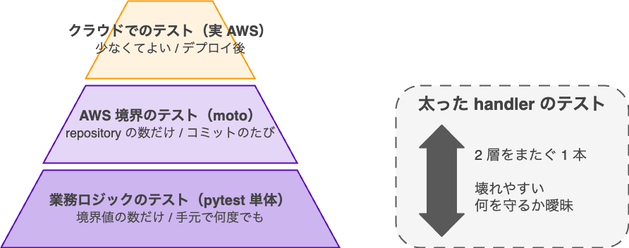 業務ロジック・AWS境界・クラウドでのテストのテストピラミッド