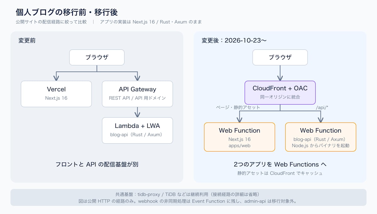 移行前は Vercel と API Gateway + Lambda、移行後は CloudFront OAC 配下の2つの Web Function に統合した構成