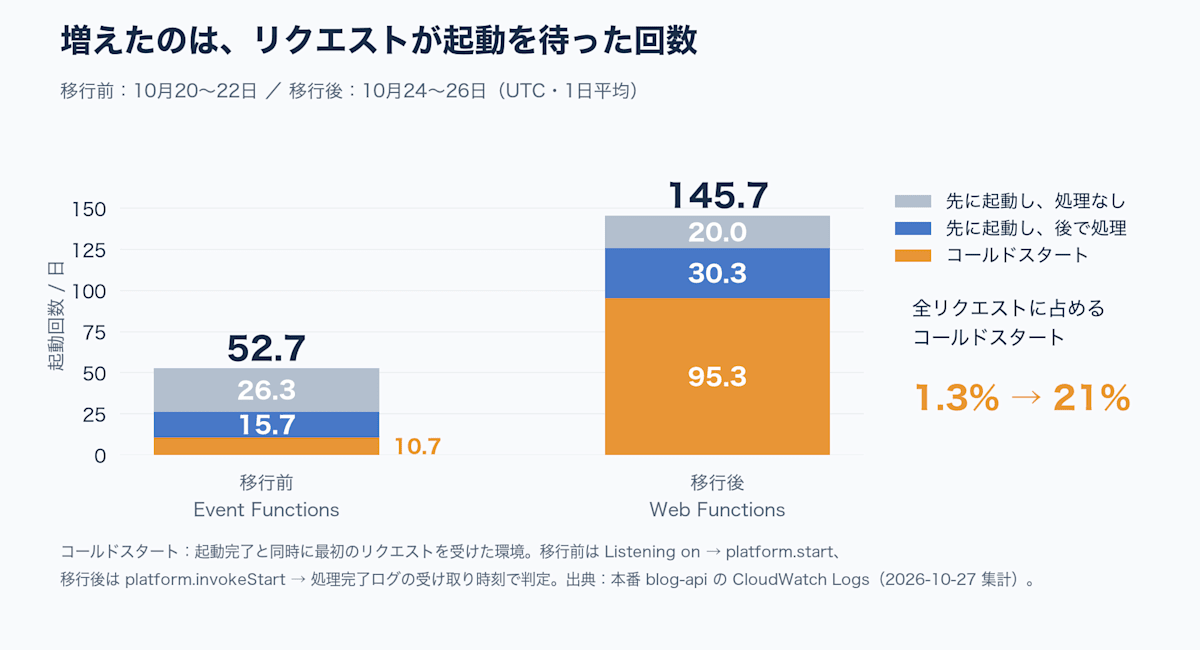 本番APIの1日平均起動回数を3種類に分類。コールドスタートは移行前10.7回、移行後95.3回。全リクエストに占める割合は1.3%から21%