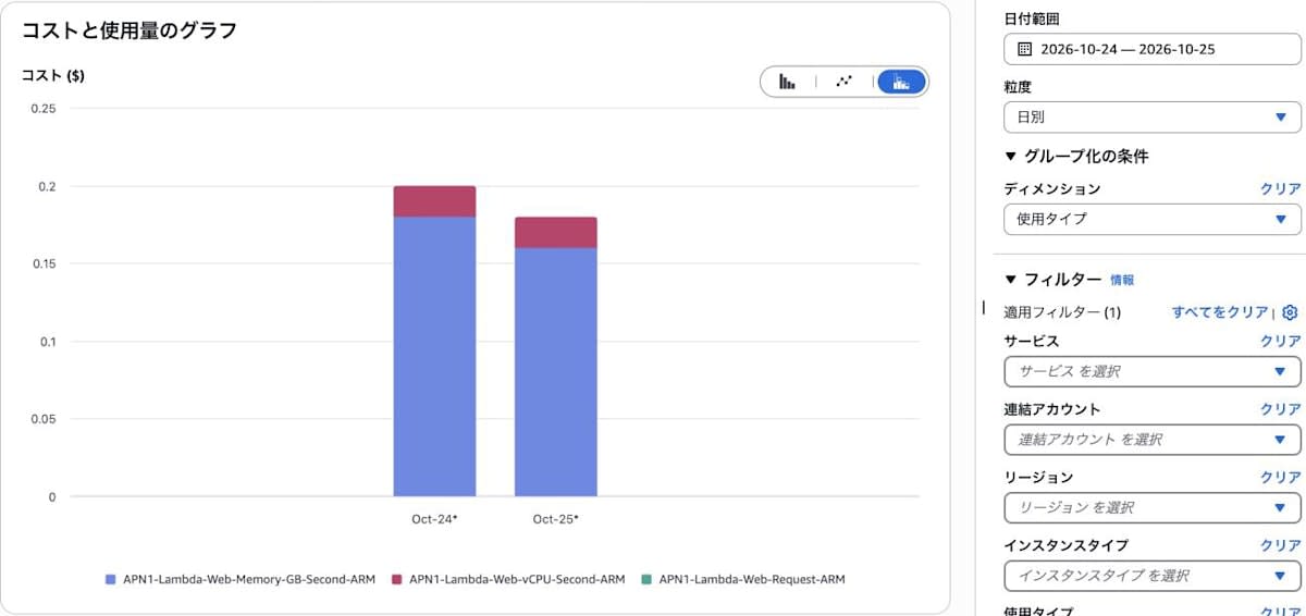 Cost Explorer で2026年10月24〜25日の Web Functions の料金をメモリ・vCPU・リクエスト別に表示