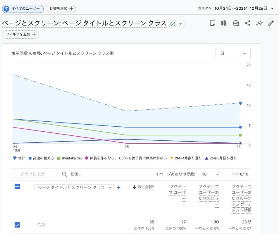 GA4 のページとスクリーンで2026年10月24〜26日の表示回数35回、アクティブユーザー27人を確認
