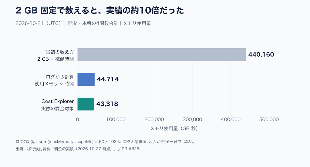 10月24日のメモリ使用量は、2 GB固定なら440,160 GB秒、ログでは44,714 GB秒、Cost Explorerでは43,318 GB秒