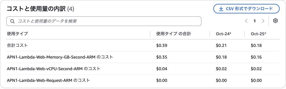 Cost Explorer の日次料金の内訳表