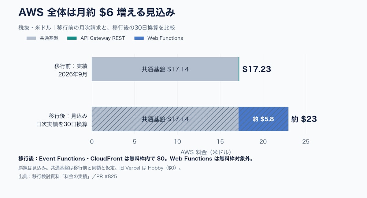 AWS全体の税抜料金は移行前の2026年9月が17.23ドル、移行後は30日換算で約23ドルの見込み。Vercelは含まない