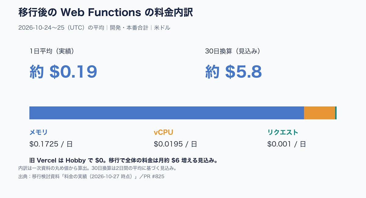 移行後の Web Functions は1日平均約0.19ドル、30日換算で約5.8ドル。AWS全体では月約6ドル増える見込み