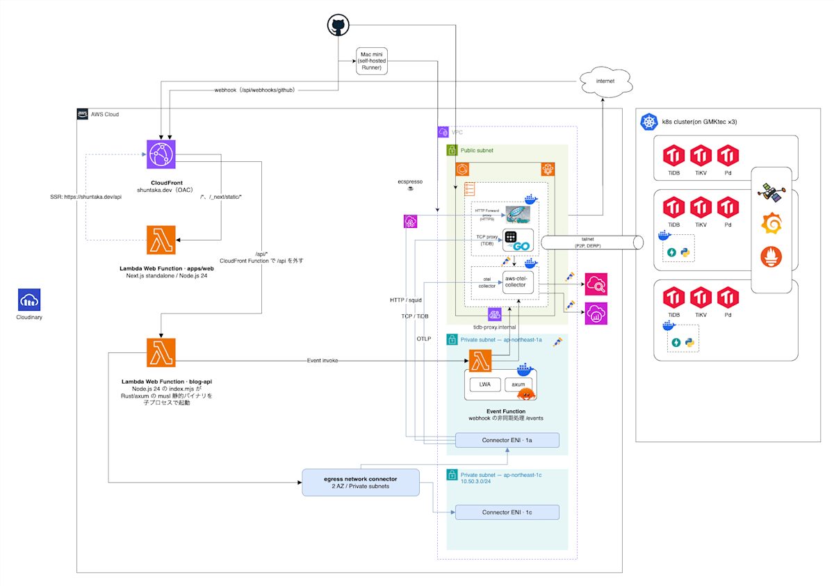 移行後の全体構成。CloudFront、Web Functions、Event Function、Fargate 上のプロキシ、自宅の TiDB と監視基盤