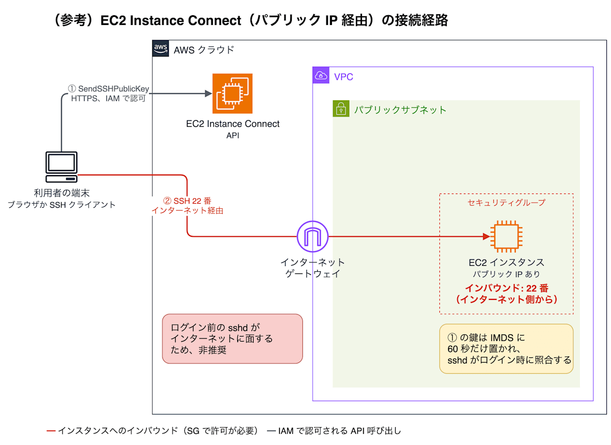 （参考）EC2 Instance Connect（パブリック IP 経由）の接続経路