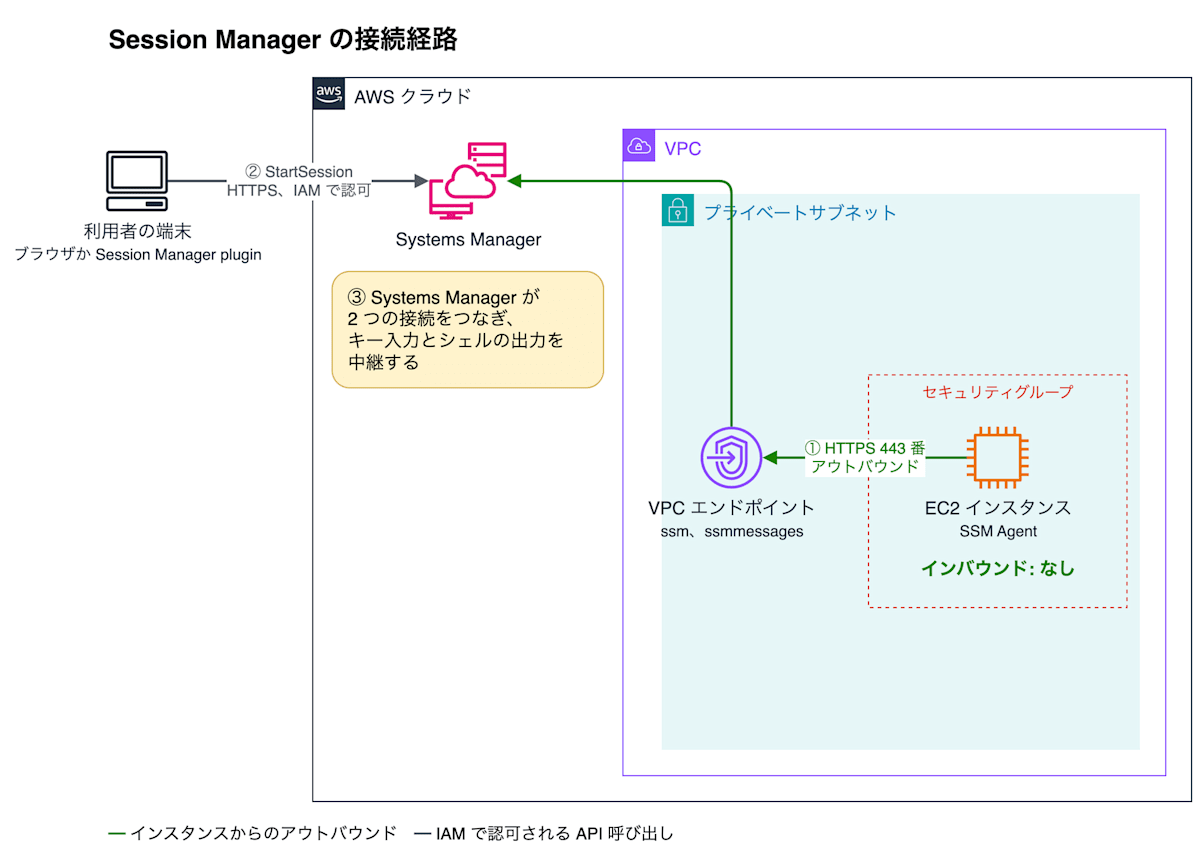 Session Manager の接続経路