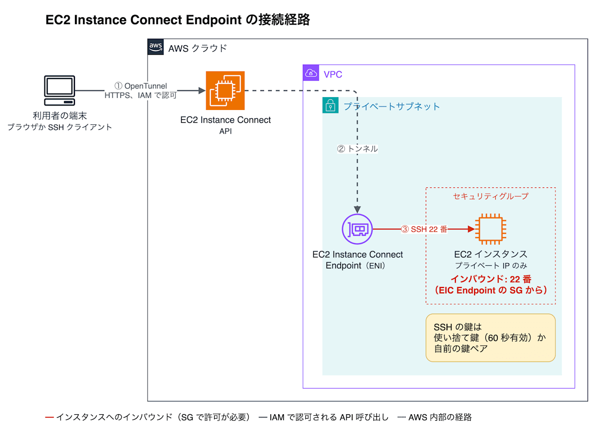 EC2 Instance Connect Endpoint の接続経路