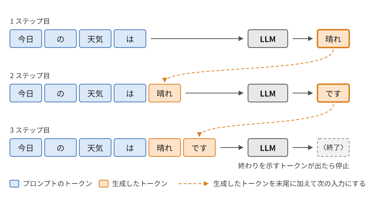 1 トークンずつの生成