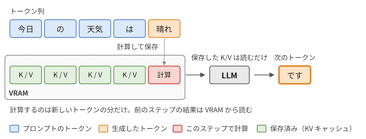 KV キャッシュ