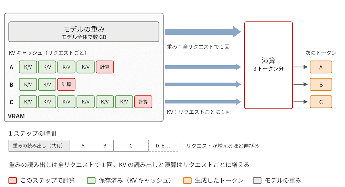 バッチ処理