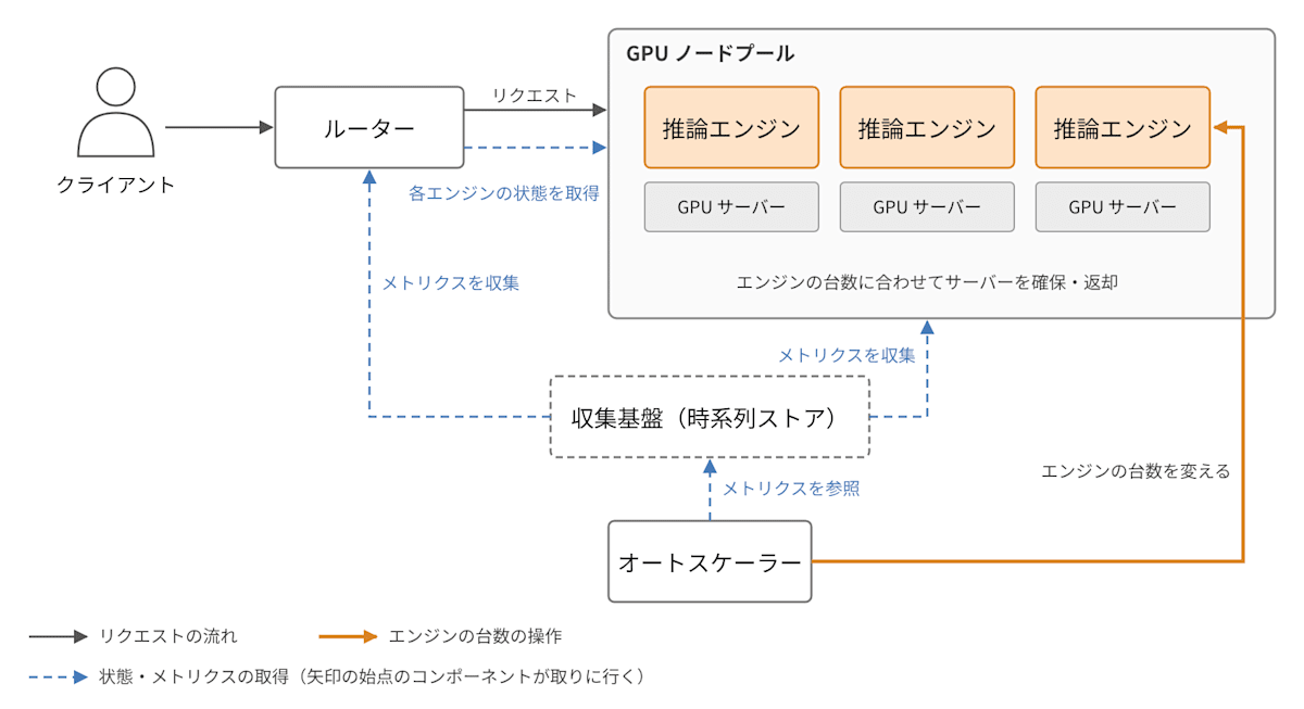 ハイレベルなアーキテクチャ