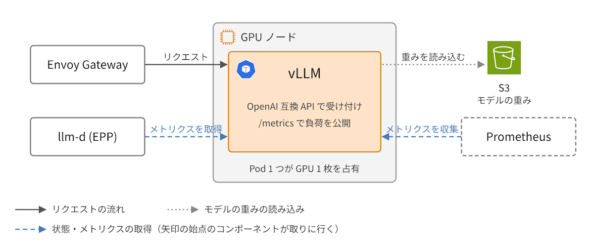 vLLM と他のコンポーネントの関わり