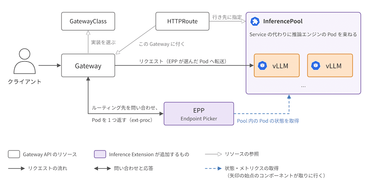 Gateway API Inference Extension が追加するもの