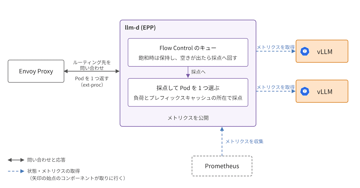 llm-d (EPP) と他のコンポーネントの関わり
