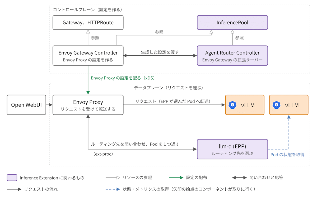 Envoy Gateway と Agent Router の関係