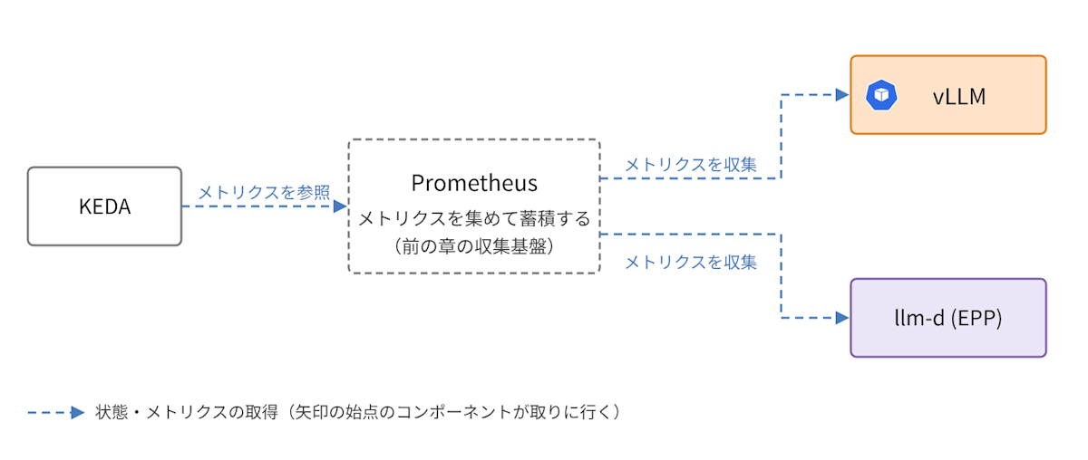 Prometheus と他のコンポーネントの関わり